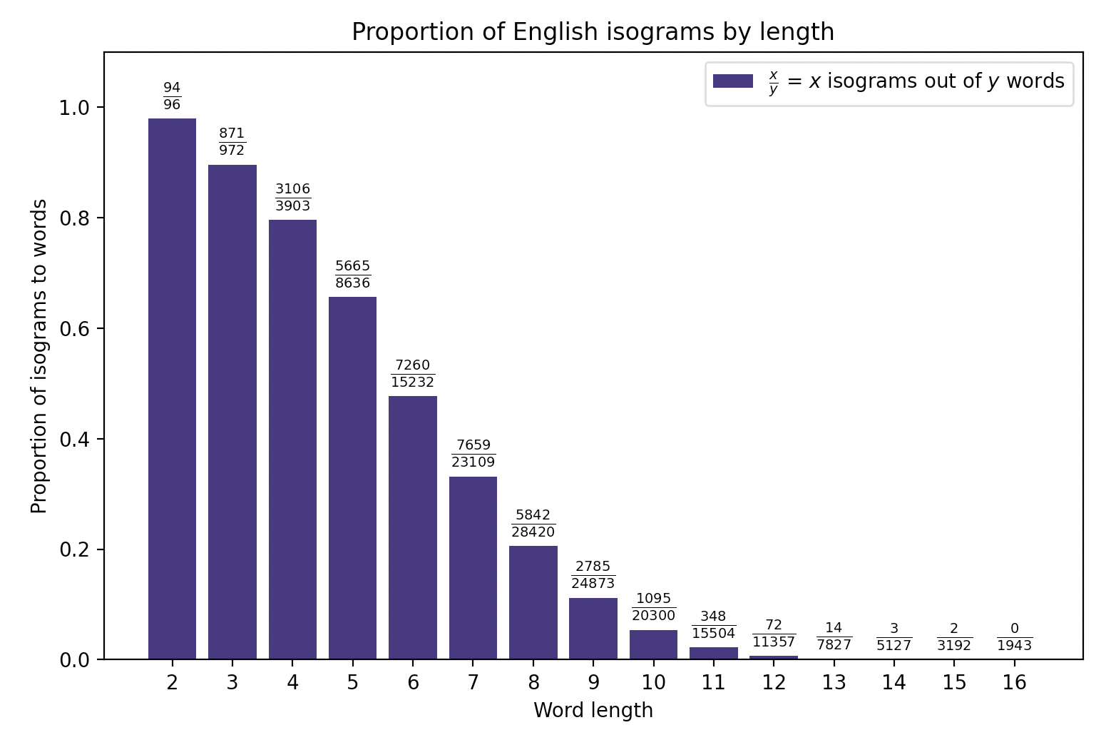 Graph of isograms