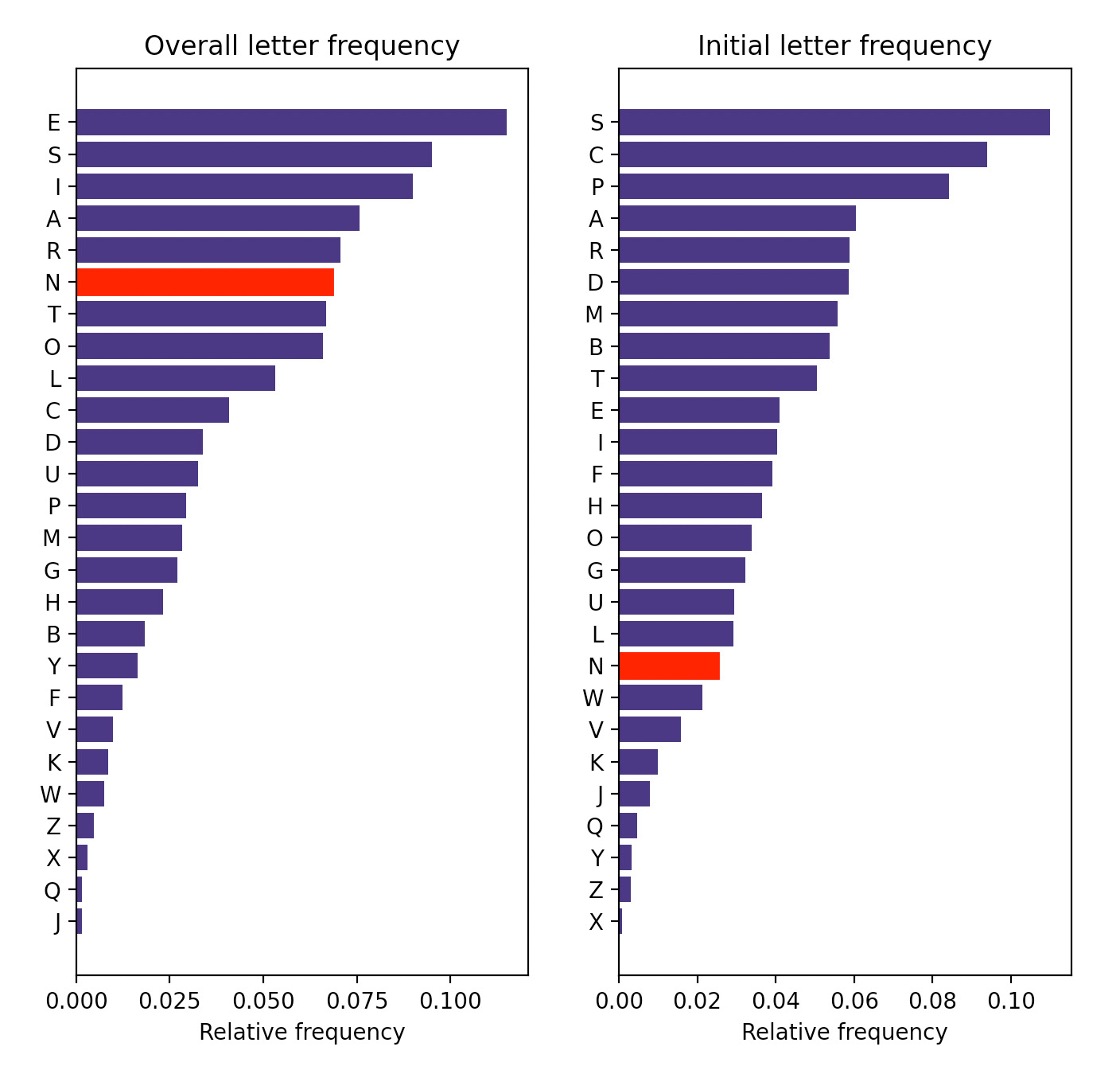 Letter frequency bar graph