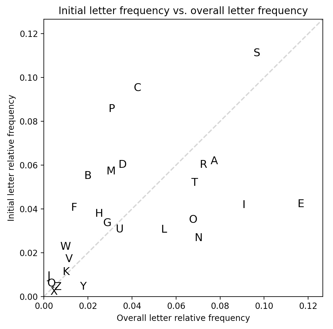 Letter frequency scatter plot