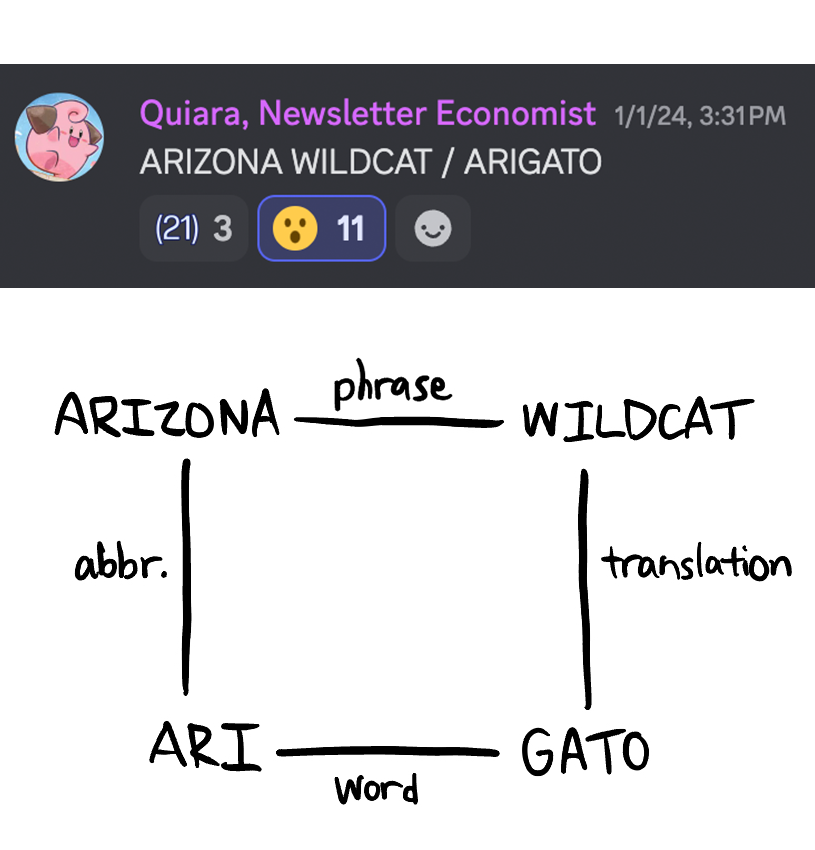 Crosscord post from Quiara, Newsletter Economist: ARIZONA WILDCAT / ARIGATO; Square showing ARIZONA phrase WILDCAT connected via abbr. and translation to ARI word GATO
