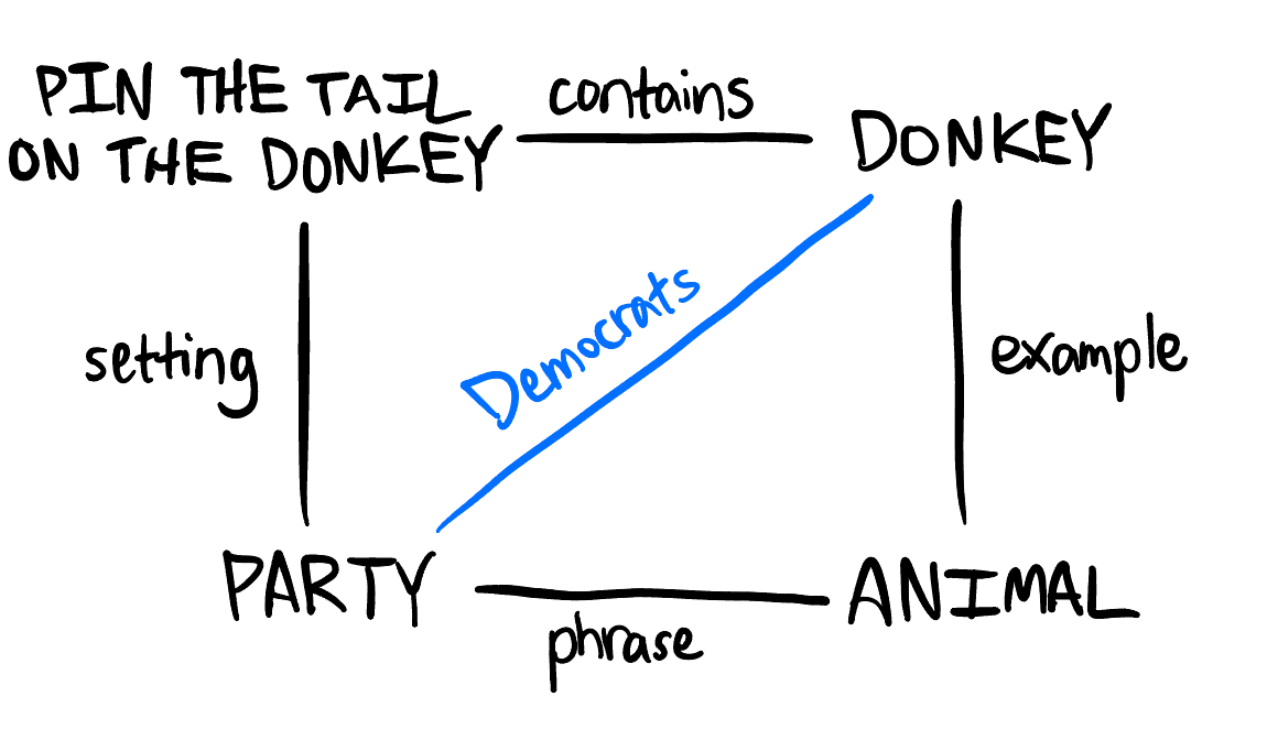 Square showing PIN THE TAIL ON THE DONKEY containing DONKEY connected to PARTY ANIMAL by setting and example, with an additional Democrats diagonal connecting PARTY and DONKEY