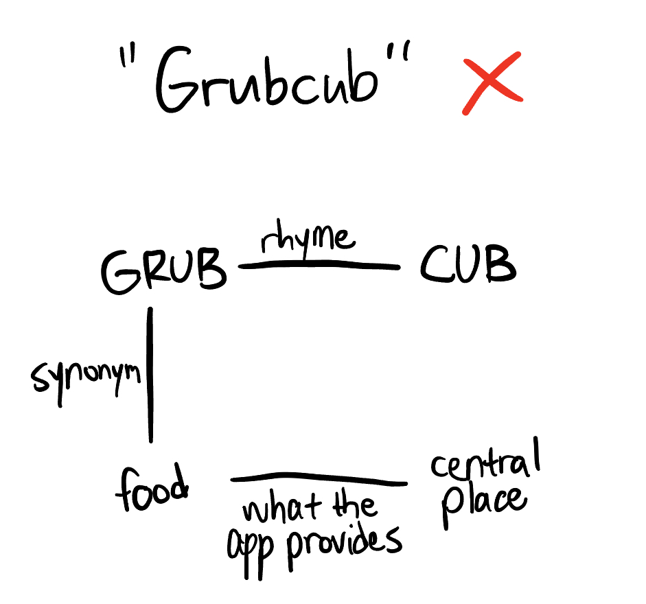 Incomplete square showing GRUB rhyme CUB connected via only one synonym to what the app provides, a central place for food