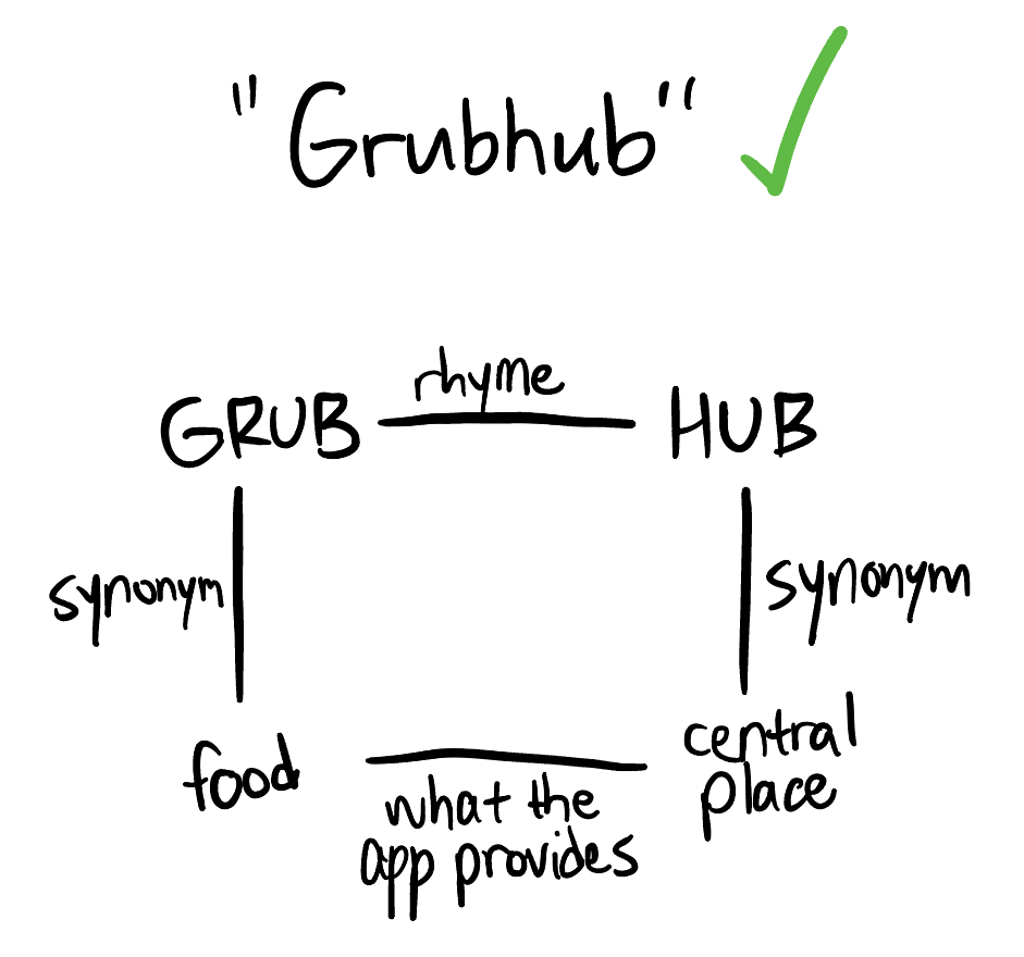 Complete square showing GRUB rhyme HUB connected via synonyms to what the app provides, a central place for food