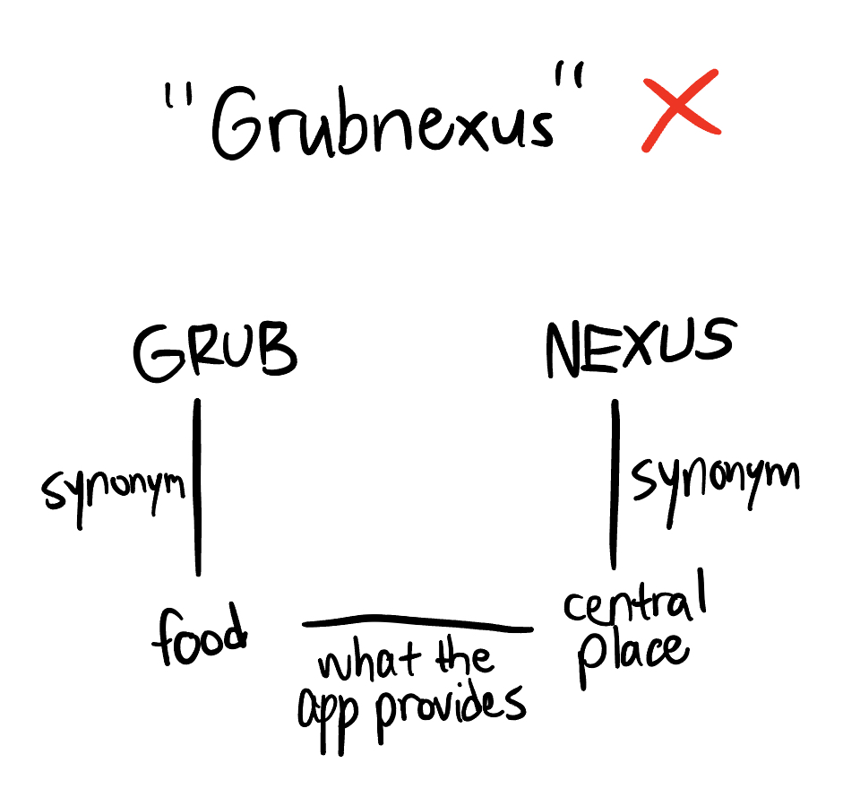 Incomplete square showing GRUB and NEXUS connected via synonyms to what the app provides, a central place for food