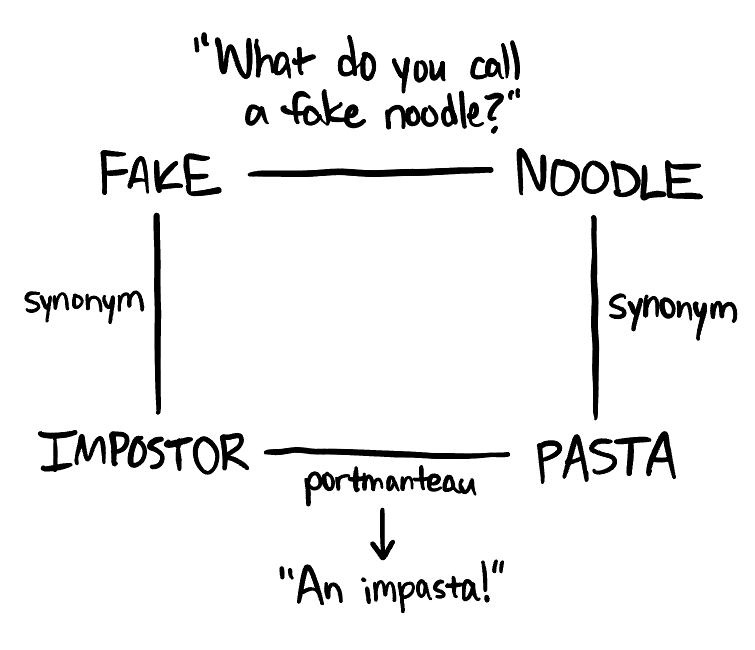 Square showing FAKE and NOODLE connected by the setup 'What do you call a fake noodle', which connects via synonyms to IMPOSTOR and PASTA, forming the portmanteau punchline 'An impasta!'