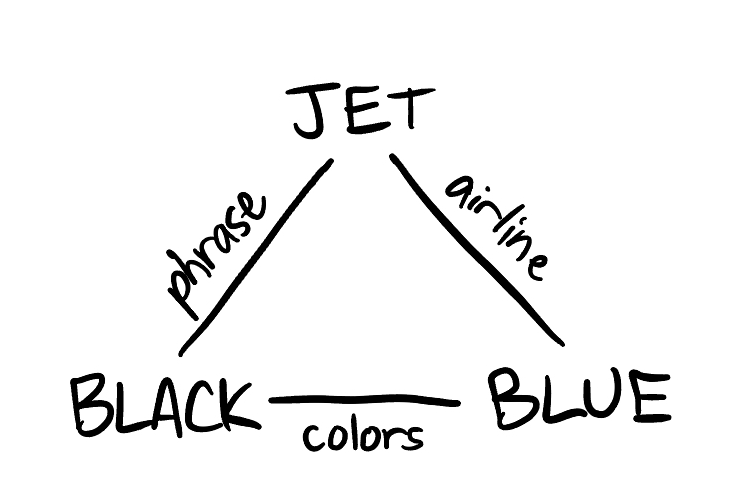 Triangle showing JET phrase BLACK colors BLUE airline JET