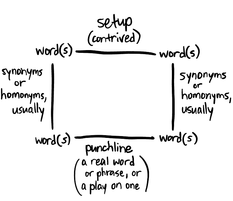 Square showing a setup (contrived) of at least two words, which are connected by synonyms or homonyms, usually, to at least two other words, the punchline (a real word or phrase, or a play on one)