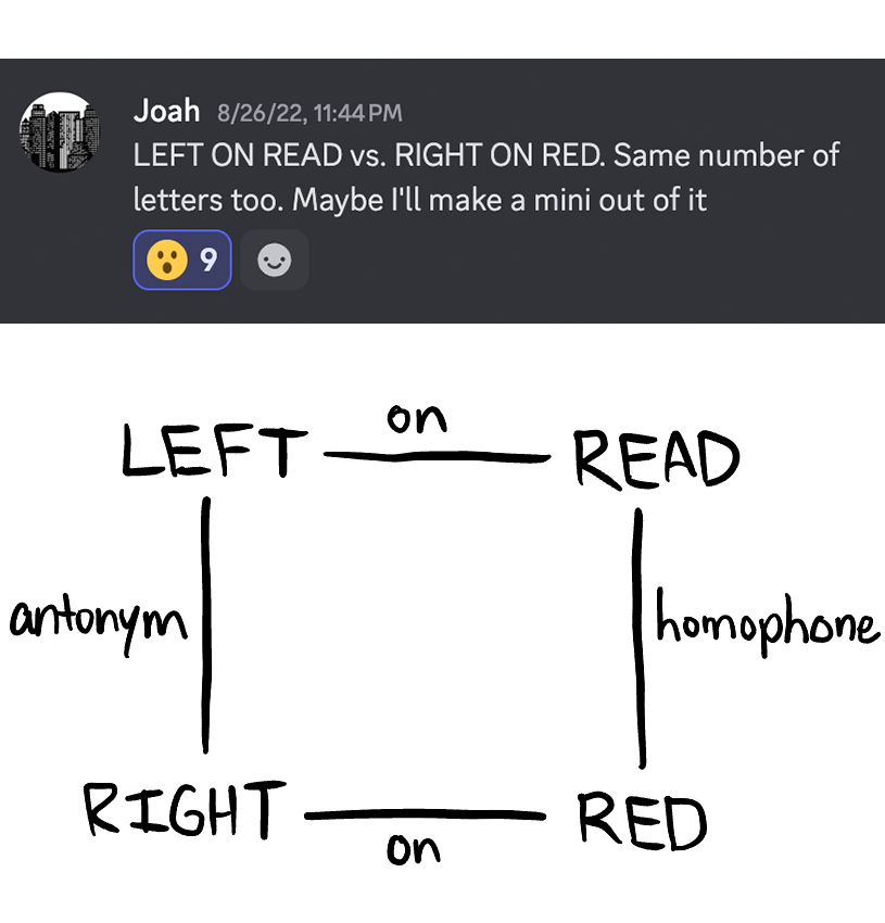 Crosscord post from Joah: LEFT ON READ vs. RIGHT ON RED. Same number of letters too. Maybe I'll make a mini out of it; Square showing LEFT on READ connected via antonym and homophone to RIGHT on RED