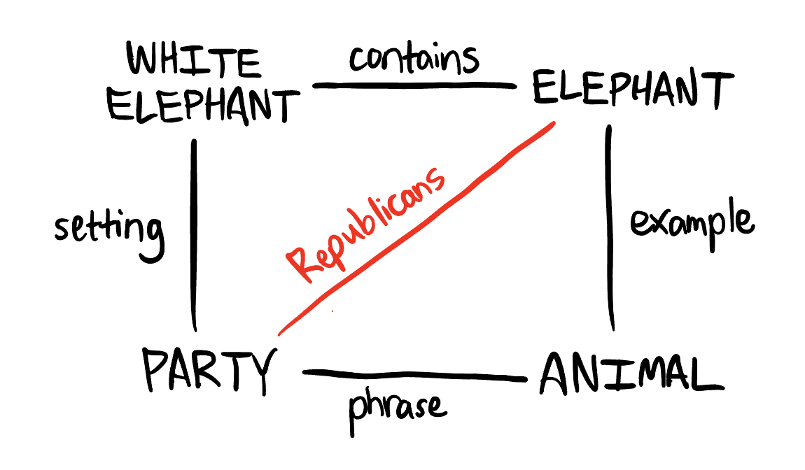 Square showing WHITE ELEPHANT containing ELEPHANT connected to PARTY ANIMAL by setting and example, with an additional Republican diagonal connecting PARTY and ELEPHANT