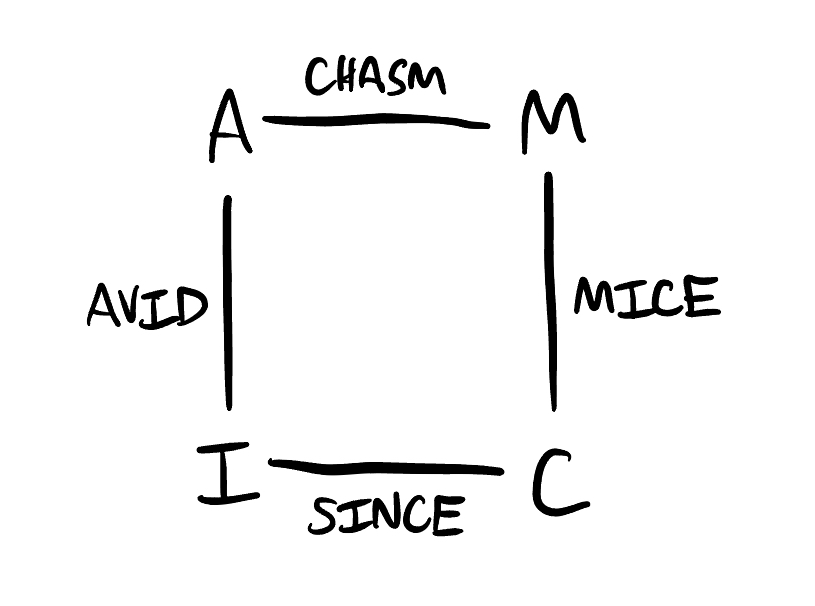 Square showing the Scrabble board words CHASM linking A and M, AVID linking A and I, SINCE linking I and C, and MICE linking M and C