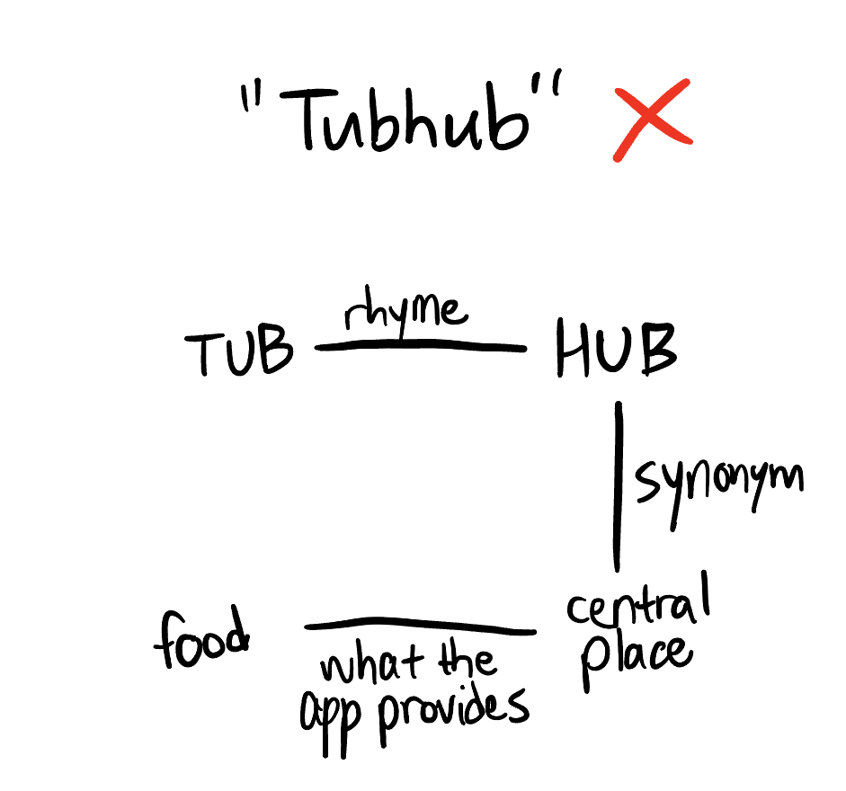 Incomplete square showing TUB rhyme HUB connected via only one synonym to what the app provides, a central place for food